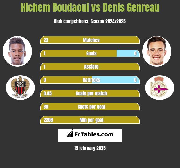 Hichem Boudaoui vs Denis Genreau h2h player stats