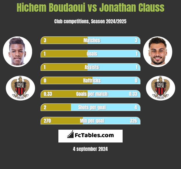 Hichem Boudaoui vs Jonathan Clauss h2h player stats