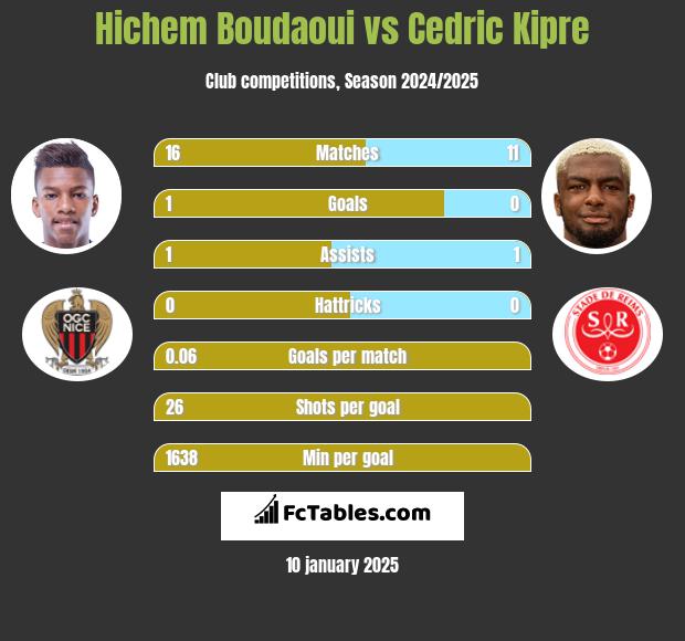 Hichem Boudaoui vs Cedric Kipre h2h player stats