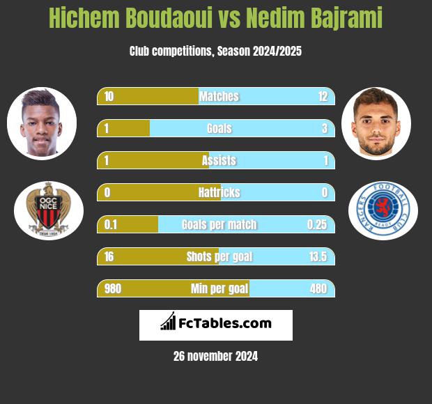 Hichem Boudaoui vs Nedim Bajrami h2h player stats