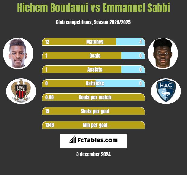 Hichem Boudaoui vs Emmanuel Sabbi h2h player stats