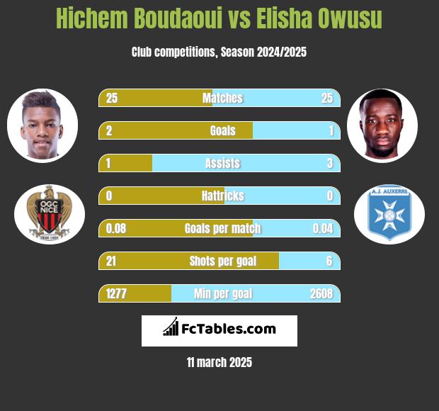 Hichem Boudaoui vs Elisha Owusu h2h player stats