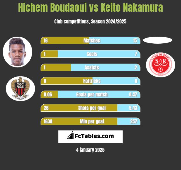 Hichem Boudaoui vs Keito Nakamura h2h player stats