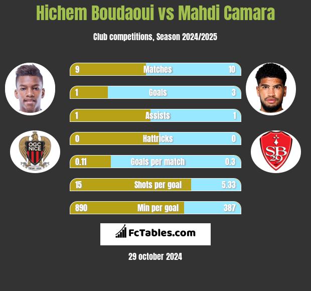 Hichem Boudaoui vs Mahdi Camara h2h player stats