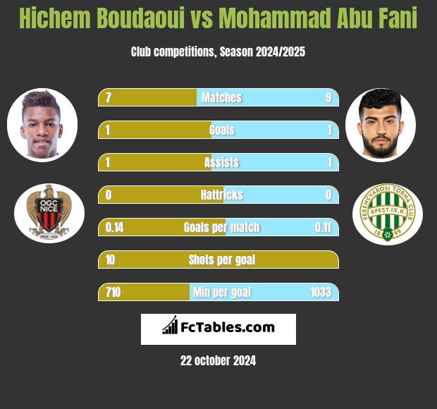 Hichem Boudaoui vs Mohammad Abu Fani h2h player stats