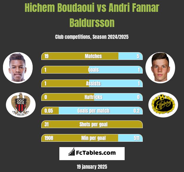 Hichem Boudaoui vs Andri Fannar Baldursson h2h player stats