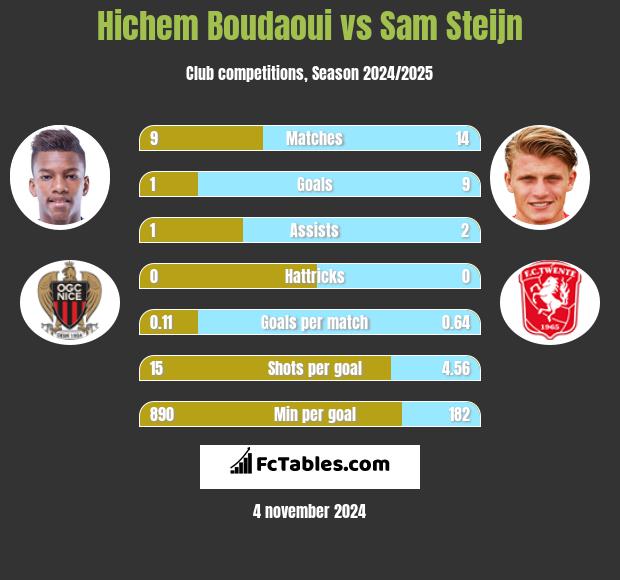 Hichem Boudaoui vs Sam Steijn h2h player stats