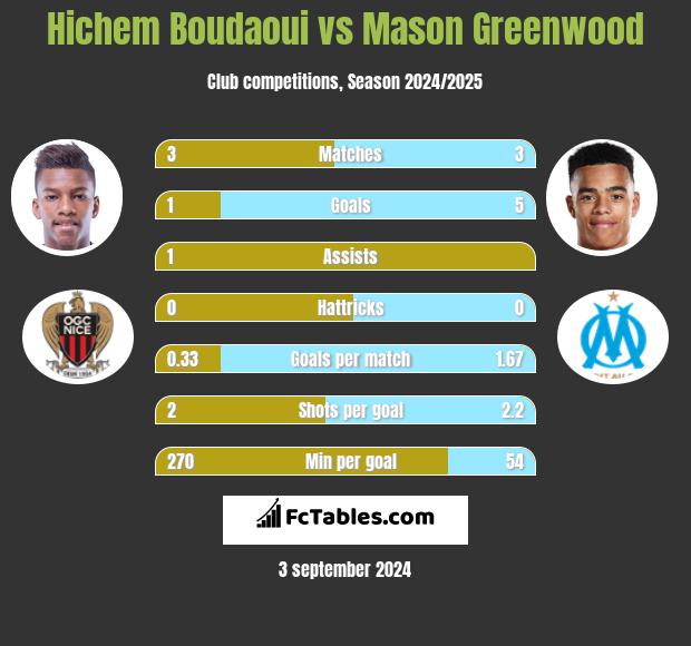 Hichem Boudaoui vs Mason Greenwood h2h player stats