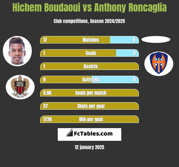 Hichem Boudaoui vs Anthony Roncaglia h2h player stats