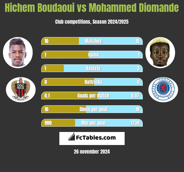 Hichem Boudaoui vs Mohammed Diomande h2h player stats