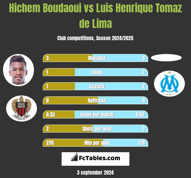 Hichem Boudaoui vs Luis Henrique Tomaz de Lima h2h player stats