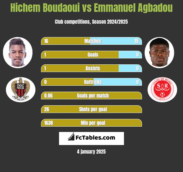 Hichem Boudaoui vs Emmanuel Agbadou h2h player stats