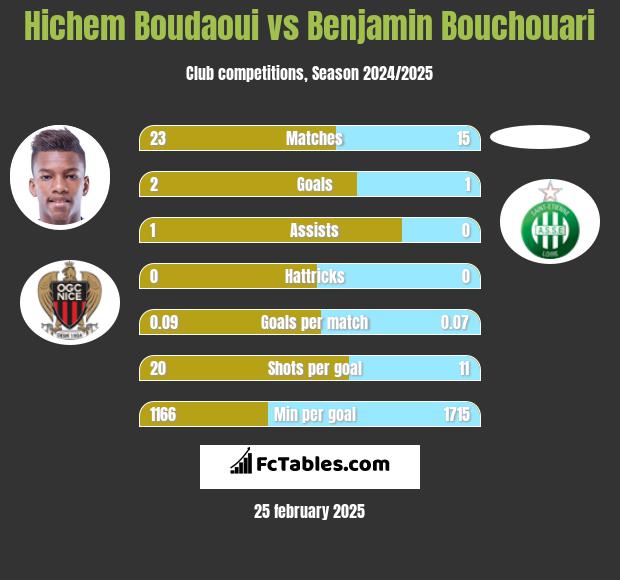 Hichem Boudaoui vs Benjamin Bouchouari h2h player stats