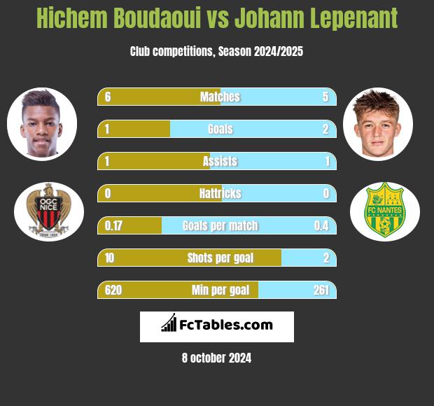 Hichem Boudaoui vs Johann Lepenant h2h player stats