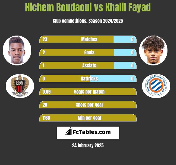 Hichem Boudaoui vs Khalil Fayad h2h player stats