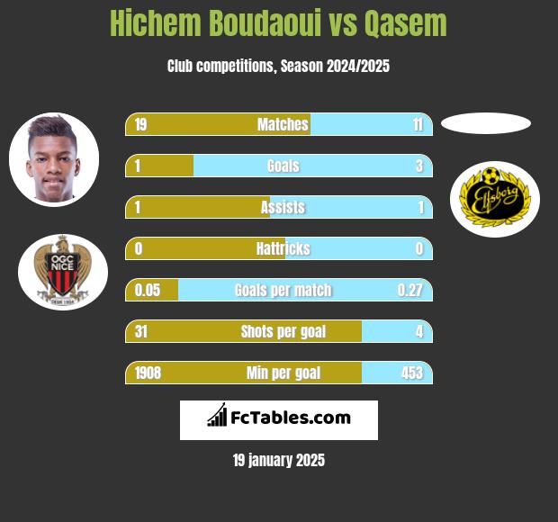 Hichem Boudaoui vs Qasem h2h player stats