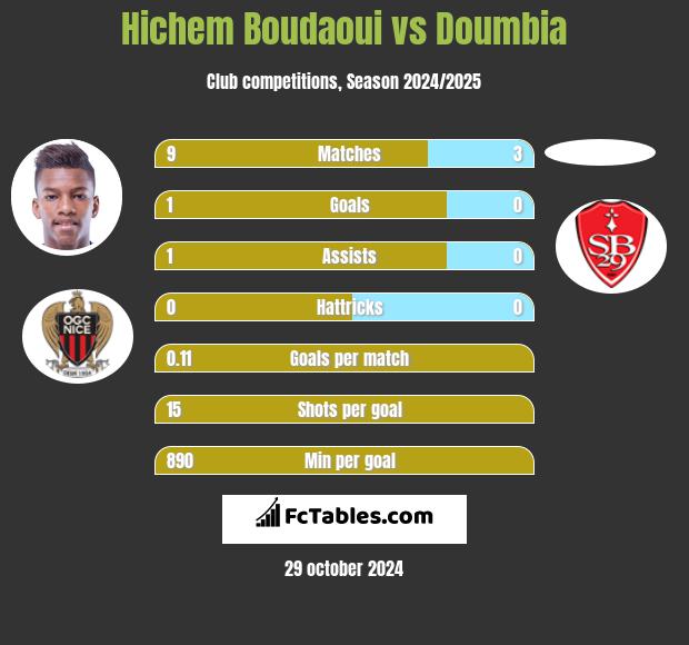 Hichem Boudaoui vs Doumbia h2h player stats