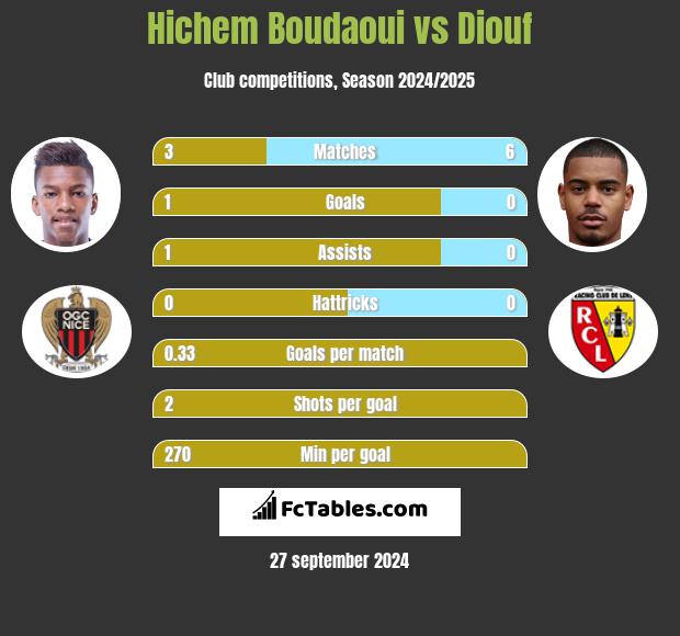 Hichem Boudaoui vs Diouf h2h player stats