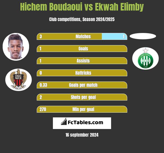 Hichem Boudaoui vs Ekwah Elimby h2h player stats