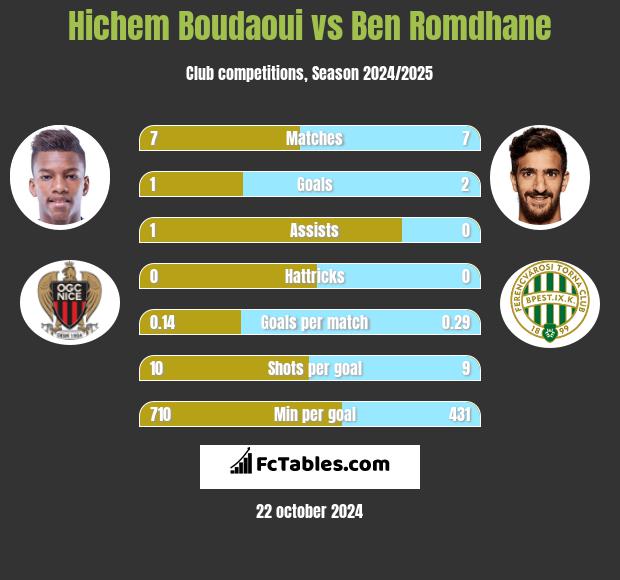 Hichem Boudaoui vs Ben Romdhane h2h player stats