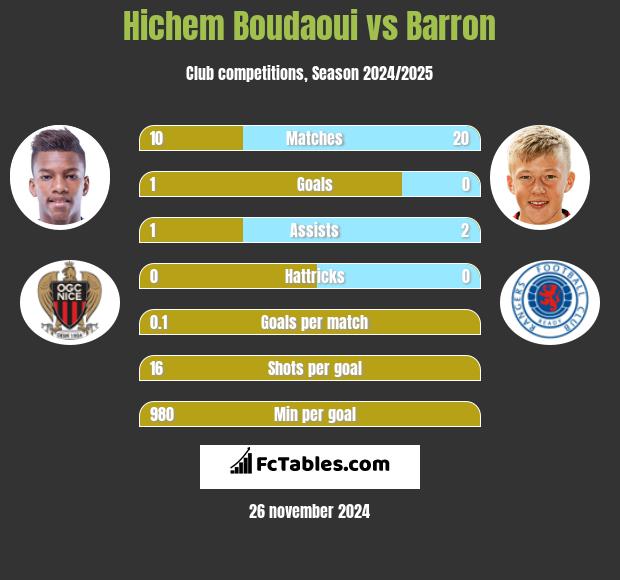 Hichem Boudaoui vs Barron h2h player stats