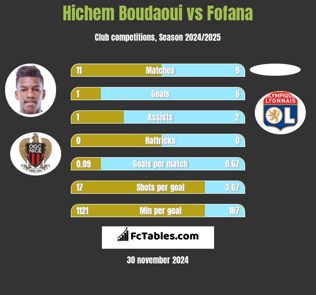 Hichem Boudaoui vs Fofana h2h player stats