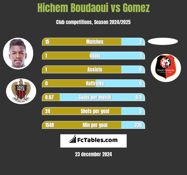 Hichem Boudaoui vs Gomez h2h player stats