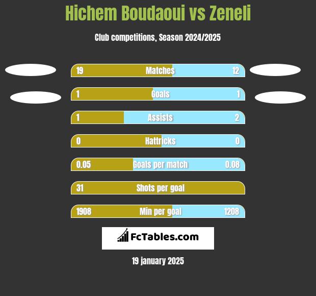 Hichem Boudaoui vs Zeneli h2h player stats