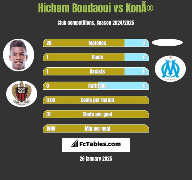 Hichem Boudaoui vs KonÃ© h2h player stats