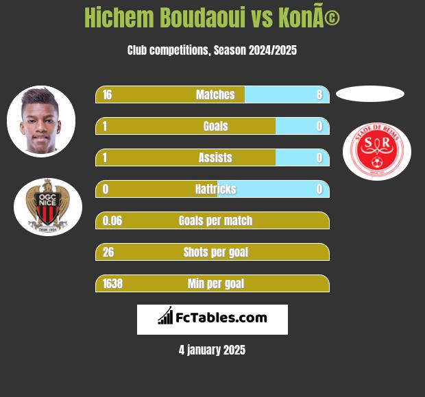 Hichem Boudaoui vs KonÃ© h2h player stats