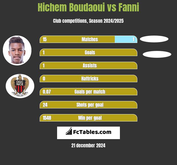 Hichem Boudaoui vs Fanni h2h player stats