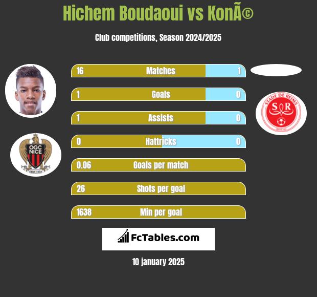 Hichem Boudaoui vs KonÃ© h2h player stats