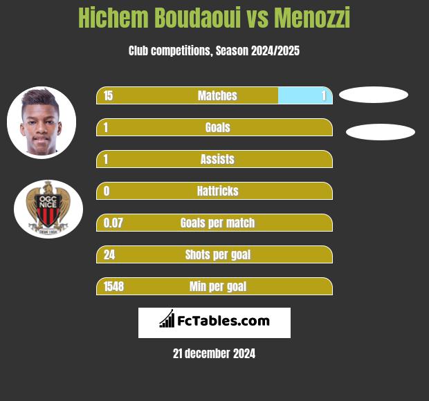 Hichem Boudaoui vs Menozzi h2h player stats