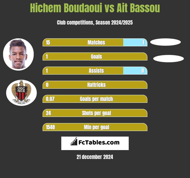 Hichem Boudaoui vs Ait Bassou h2h player stats