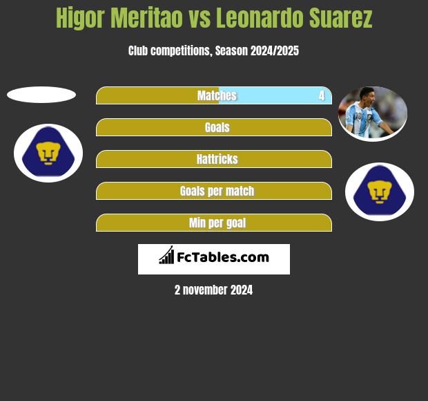 Higor Meritao vs Leonardo Suarez h2h player stats