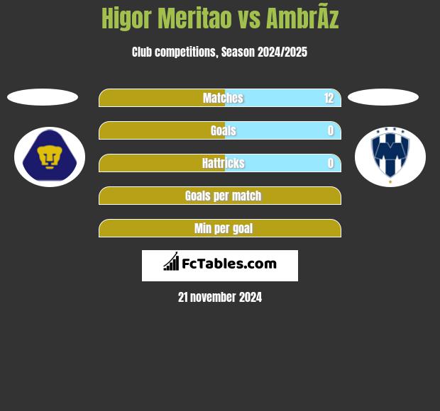 Higor Meritao vs AmbrÃ­z h2h player stats