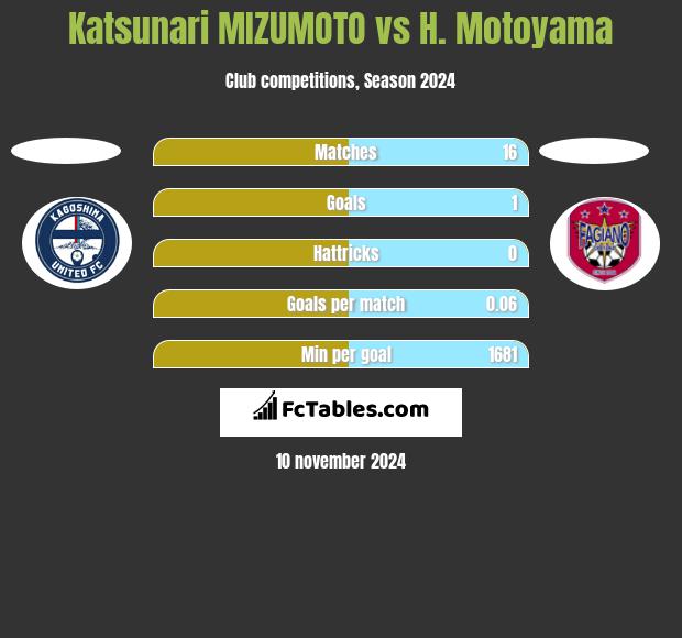 Katsunari MIZUMOTO vs H. Motoyama h2h player stats