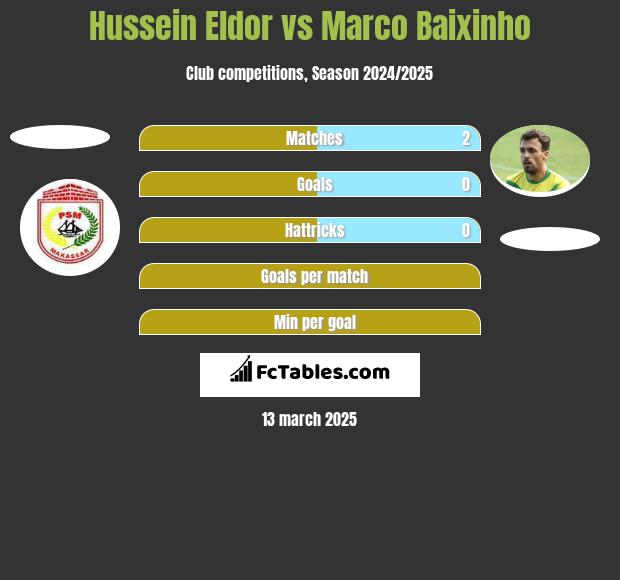 Hussein Eldor vs Marco Baixinho h2h player stats