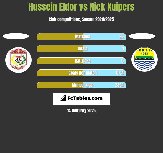 Hussein Eldor vs Nick Kuipers h2h player stats