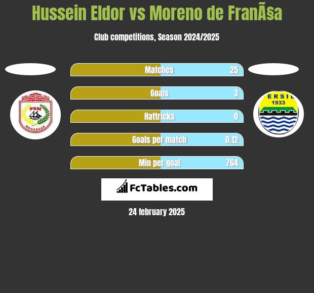 Hussein Eldor vs Moreno de FranÃ§a h2h player stats