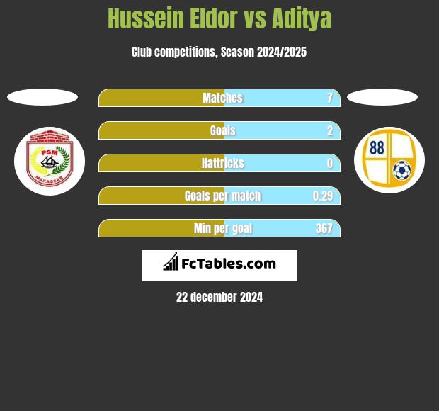 Hussein Eldor vs Aditya h2h player stats