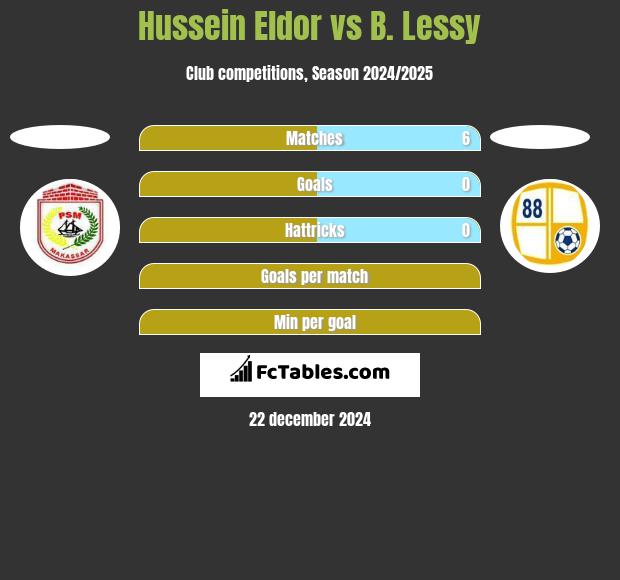 Hussein Eldor vs B. Lessy h2h player stats