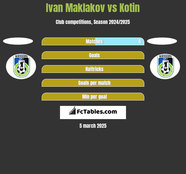 Ivan Maklakov vs Kotin h2h player stats