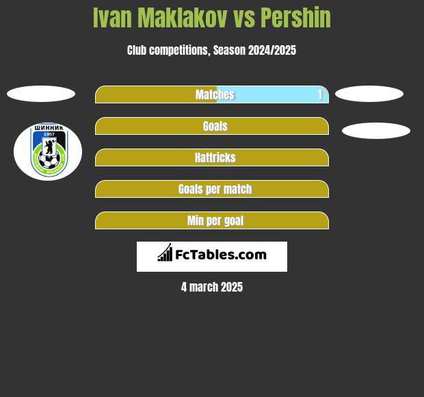 Ivan Maklakov vs Pershin h2h player stats