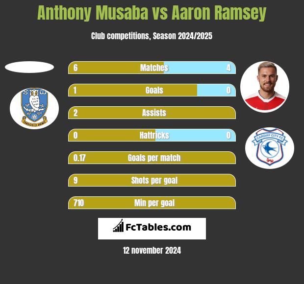 Anthony Musaba vs Aaron Ramsey h2h player stats