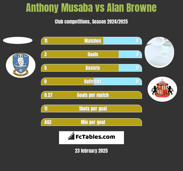 Anthony Musaba vs Alan Browne h2h player stats