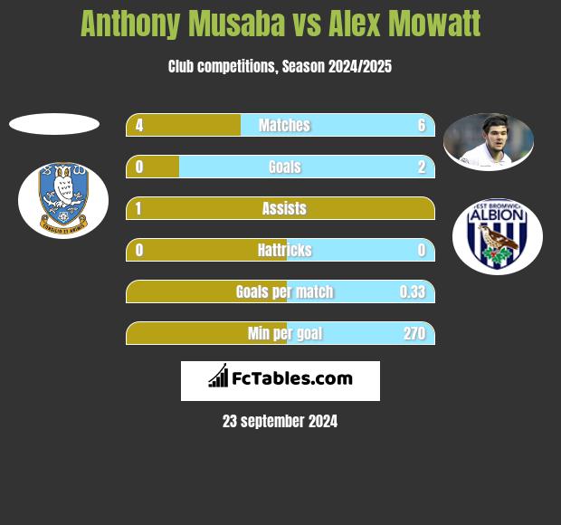 Anthony Musaba vs Alex Mowatt h2h player stats