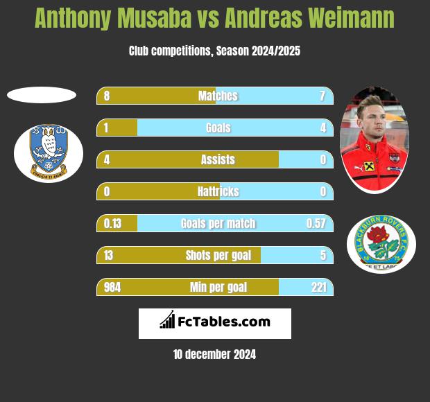 Anthony Musaba vs Andreas Weimann h2h player stats