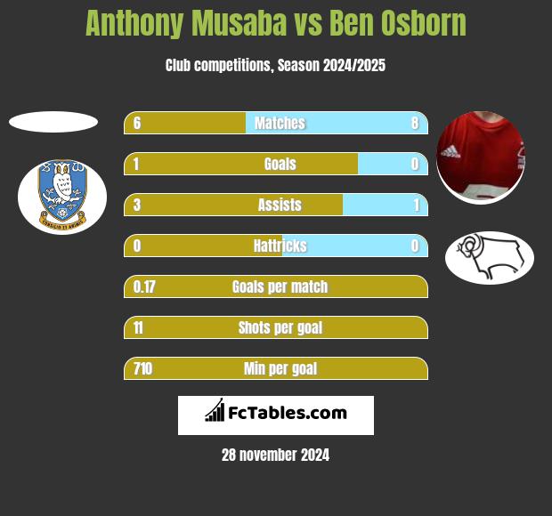 Anthony Musaba vs Ben Osborn h2h player stats