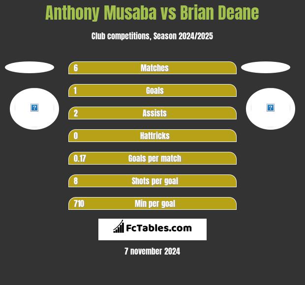 Anthony Musaba vs Brian Deane h2h player stats